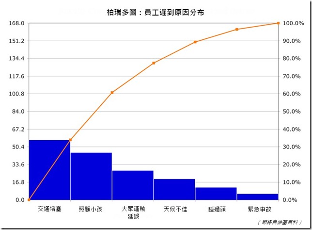 20101115_Pareto Chart