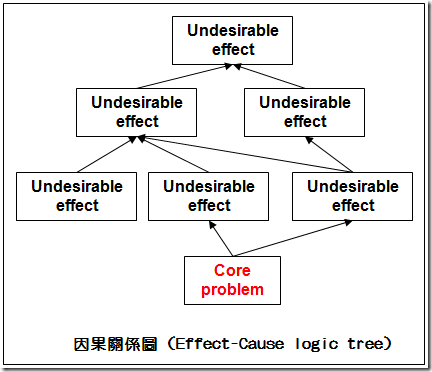 因果關係圖 (Effect-Cause Logic Tree)