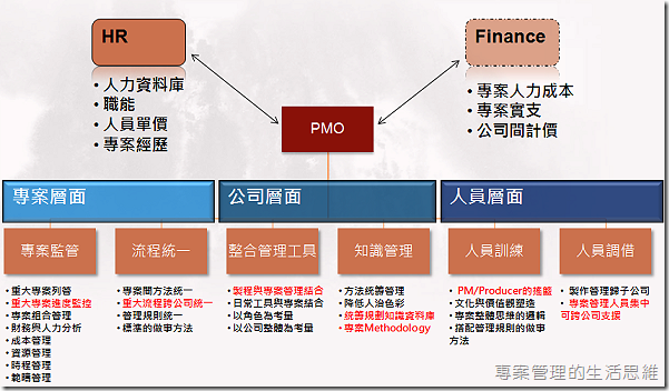 EMO PMO的組織目標